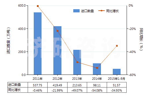 2011-2015年9月中國(guó)精對(duì)苯二甲酸(白色針狀結(jié)晶或粉末,密度1.510,主要技術(shù)指標(biāo)為4-羧基苯甲醛(4-CBA)≤25PPM)(HS29173611)進(jìn)口量及增速統(tǒng)計(jì)